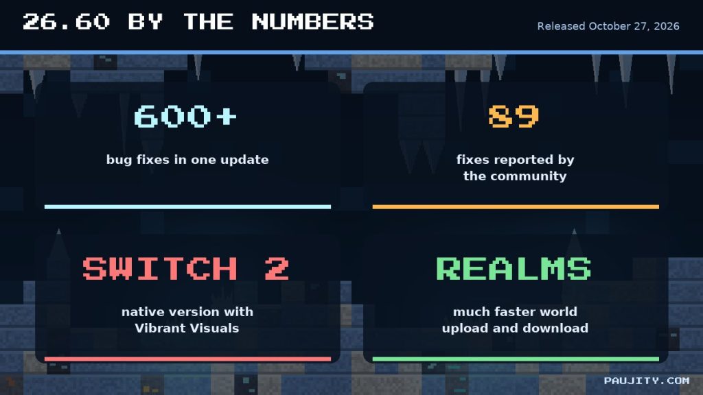 Minecraft 26.60 by the numbers: 600+ bug fixes, 89 community reports, Switch 2 and Realms