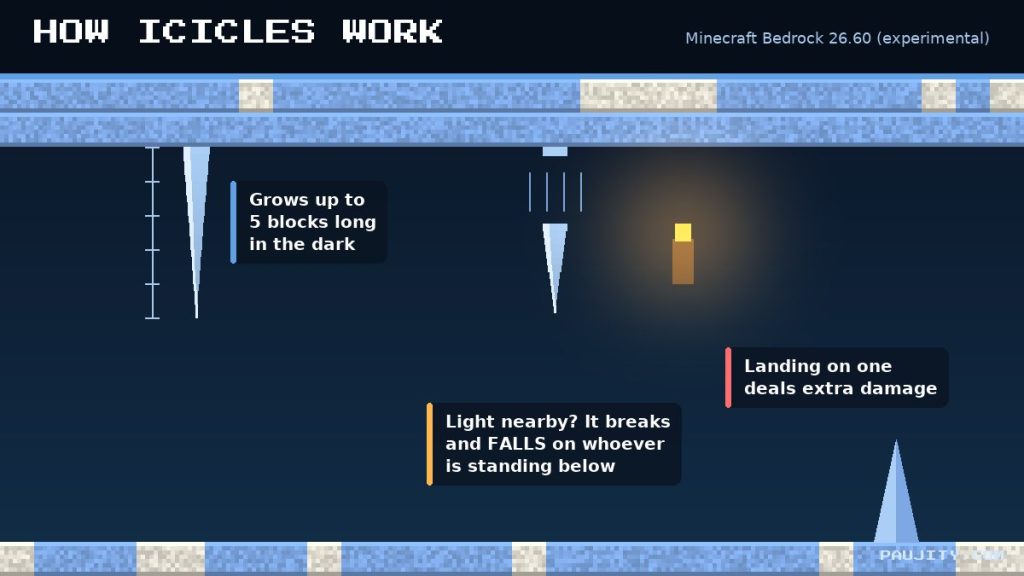 How icicles work in Minecraft 26.60: they grow up to 5 blocks and fall near light